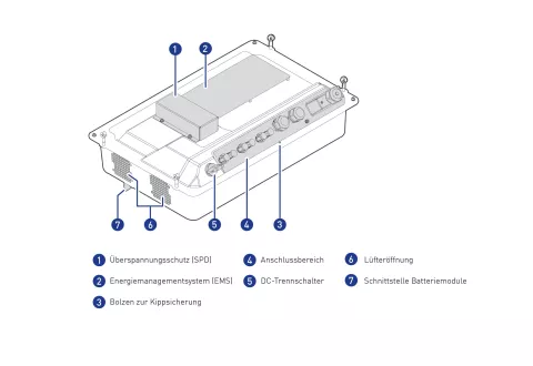 Auf dem Bild ist die technische Zeichnung eines Hybridwechselrichters zu sehen mit der Bezeichnung aller wichtigen Komponenten und Bauteile.